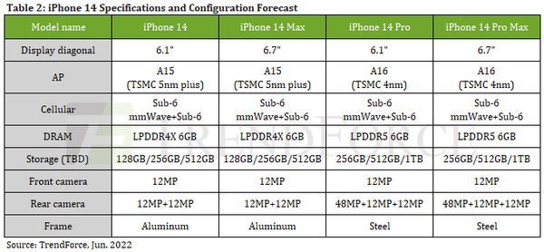 All iPhone 14 models rumored to have 6GB RAM